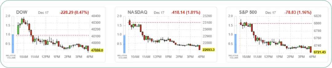 12月17日の米国主要3指数(ダウ、ナスダック、S&P500)の1日の値動き